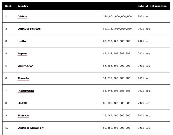 ▲ 미중앙정보국(CIA)의 THE WORLD FACTBOOK에서 캡쳐