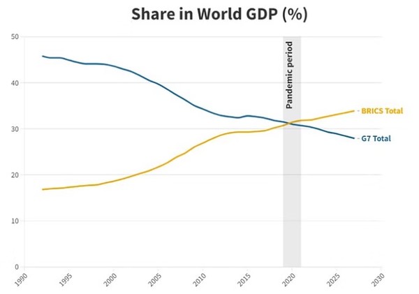 ▲ 인도 온라인 매체 THE PRINT는 IMF 통계를 토대로 2020년에 G7과 BRICS의 GDP 총합이 역전되었다고 보도했다.(2022.4.4)