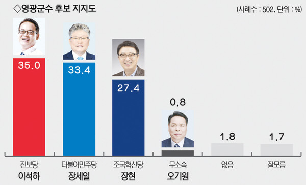 [표1] 이번 조사는 2024년 10월 7일(월)~8일(화) 양일간 전남 영광군에 거주하는 18세 이상 남녀 502명이 응답을 완료, 18.8%의 응답률을 보였고, 피조사자 선정 방법은 무선 가상번호(95%)·유선 RDD(5%), 조사방법은 자동응답(ARS) 방식으로 실시했다. 통계보정은 2024년 9월 말 행정안전부 주민등록 인구통계를 기준으로 성별, 연령대별, 지역별 가중치를 부여하는 방식으로 이뤄졌고, 표본오차는 95% 신뢰수준에서 ±4.4%포인트다. 여론조사 결과에 대한 자세한 내용은 중앙선거여론조사심의위원회 홈페이지를 참조하면 된다.