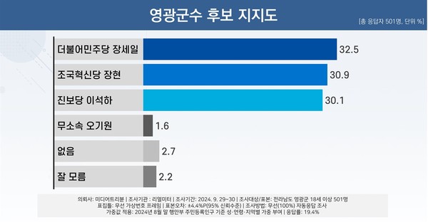 [표2] 이번 여론조사는 무선 자동응답(ARS 100%) 방식으로 진행됐으며, 응답률은 19.4%였다. 무선 가상번호(100%)로 피조사자를 선정했다. 통계보정은 2024년 8월 말 행정안전부 주민등록 인구통계를 기준으로 성별, 연령대별, 지역별 가중치를 부여하는 방식으로 이루어졌고, 표본오차는 95% 신뢰수준에서 ±4.4%포인트다. 자세한 사항은 중앙선거여론조사심의위원회 홈페이지를 참조하면 된다.