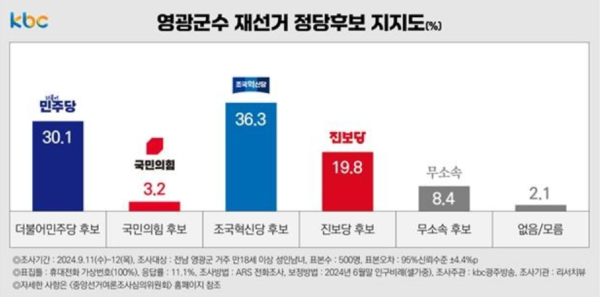 [표3] 자세한 여론조사 내용은 중앙선거여론조사심의위원회 홈페이지를 통해 확인할 수 있습니다.[조사 개요]- 조사대상 : 전라남도 영광군에 거주하는 만 18세 이상 성인남녀- 표본크기 : 500명- 보정방법 : 2024년 6월말 행정안전부 주민등록인구통계 기준 성·연령·지역별 인구비례에 따른 가중치 부여(셀가중)- 표본오차 : 95% 신뢰수준에서 ±4.4%p- 조사방법 : ARS 휴대전화조사(통신 3사 제공 가상번호 100%)- 응답률 : 11.1%- 조사기간 : 2024년 9월 11~12일, 2일간- 조사주관 : KBC 광주방송- 조사기관 : 리서치뷰