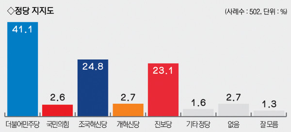 [표4] 이번 조사는 2024년 10월 7일(월)~8일(화) 양일간 전남 영광군에 거주하는 18세 이상 남녀 502명이 응답을 완료, 18.8%의 응답률을 보였고, 피조사자 선정 방법은 무선 가상번호(95%)·유선 RDD(5%), 조사방법은 자동응답(ARS) 방식으로 실시했다. 통계보정은 2024년 9월 말 행정안전부 주민등록 인구통계를 기준으로 성별, 연령대별, 지역별 가중치를 부여하는 방식으로 이뤄졌고, 표본오차는 95% 신뢰수준에서 ±4.4%포인트다. 여론조사 결과에 대한 자세한 내용은 중앙선거여론조사심의위원회 홈페이지를 참조하면 된다.