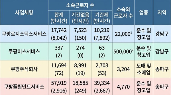 자료 : 노동부 고용공시시스템(2025)* 소속외 근로자 수 1, 2는 전국택배노동조합, 배달플랫폼노조 자료
