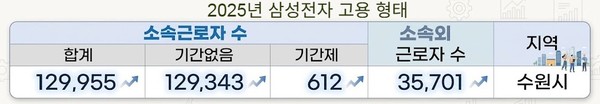자료 : 노동부 고용공시